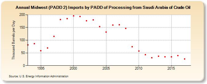 Midwest (PADD 2) Imports by PADD of Processing from Saudi Arabia of Crude Oil (Thousand Barrels per Day)