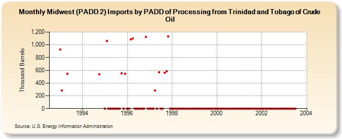 Midwest (PADD 2) Imports by PADD of Processing from Trinidad and Tobago of Crude Oil (Thousand Barrels)
