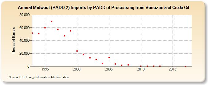 Midwest (PADD 2) Imports by PADD of Processing from Venezuela of Crude Oil (Thousand Barrels)