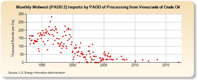 Midwest (PADD 2) Imports by PADD of Processing from Venezuela of Crude Oil (Thousand Barrels per Day)