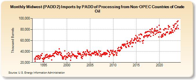 Midwest (PADD 2) Imports by PADD of Processing from Non-OPEC Countries of Crude Oil (Thousand Barrels)