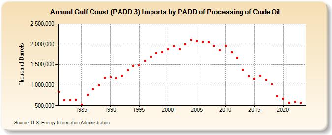 Gulf Coast (PADD 3) Imports by PADD of Processing of Crude Oil (Thousand Barrels)