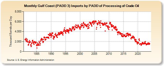 Gulf Coast (PADD 3) Imports by PADD of Processing of Crude Oil (Thousand Barrels per Day)