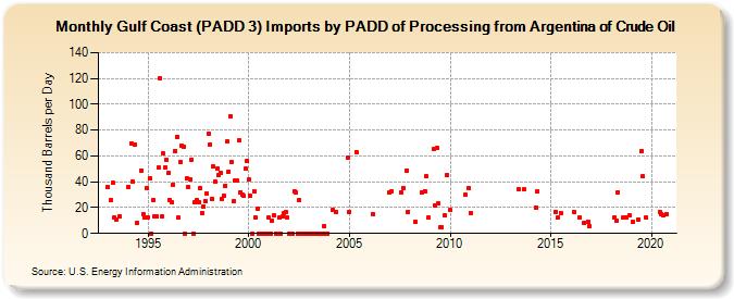 Gulf Coast (PADD 3) Imports by PADD of Processing from Argentina of Crude Oil (Thousand Barrels per Day)