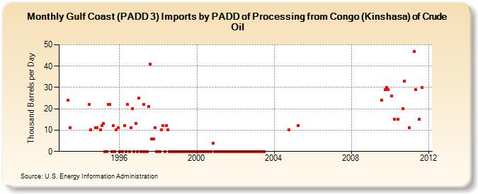 Gulf Coast (PADD 3) Imports by PADD of Processing from Congo (Kinshasa) of Crude Oil (Thousand Barrels per Day)