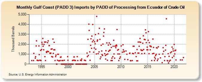 Gulf Coast (PADD 3) Imports by PADD of Processing from Ecuador of Crude Oil (Thousand Barrels)