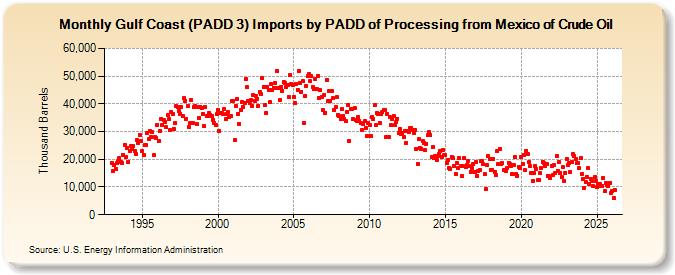Gulf Coast (PADD 3) Imports by PADD of Processing from Mexico of Crude Oil (Thousand Barrels)