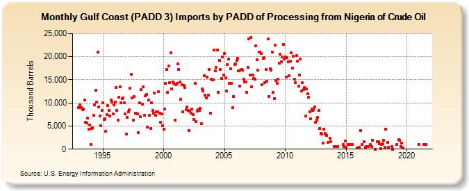 Gulf Coast (PADD 3) Imports by PADD of Processing from Nigeria of Crude Oil (Thousand Barrels)