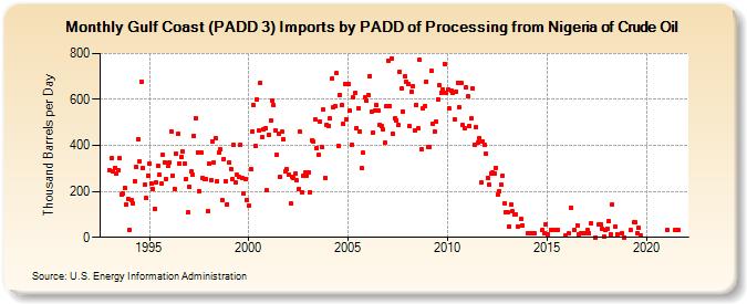 Gulf Coast (PADD 3) Imports by PADD of Processing from Nigeria of Crude Oil (Thousand Barrels per Day)