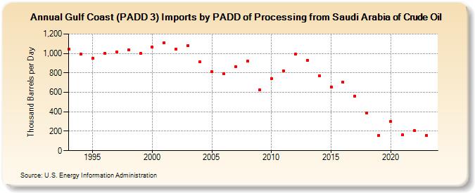Gulf Coast (PADD 3) Imports by PADD of Processing from Saudi Arabia of Crude Oil (Thousand Barrels per Day)