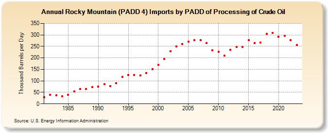 Rocky Mountain (PADD 4) Imports by PADD of Processing of Crude Oil (Thousand Barrels per Day)