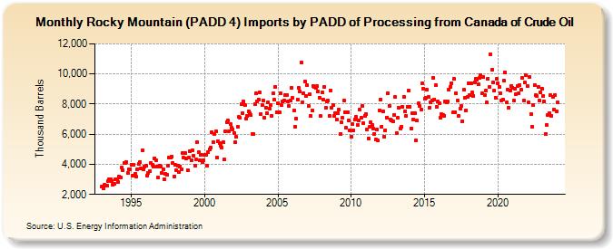 Rocky Mountain (PADD 4) Imports by PADD of Processing from Canada of Crude Oil (Thousand Barrels)