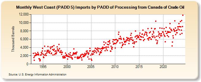 West Coast (PADD 5) Imports by PADD of Processing from Canada of Crude Oil (Thousand Barrels)
