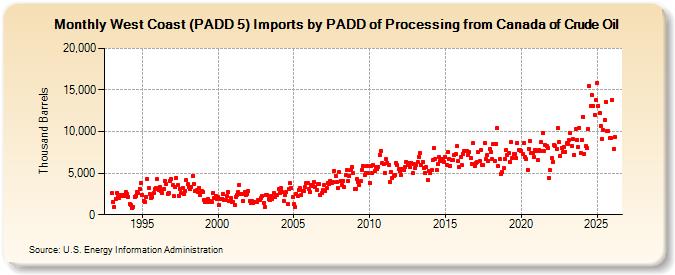 West Coast (PADD 5) Imports by PADD of Processing from Canada of Crude Oil (Thousand Barrels)