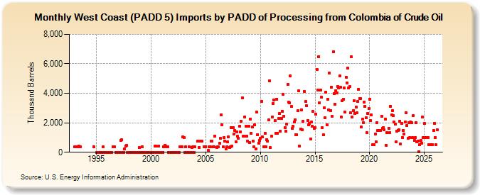 West Coast (PADD 5) Imports by PADD of Processing from Colombia of Crude Oil (Thousand Barrels)