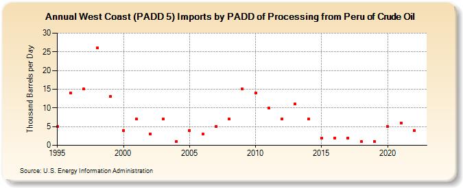 West Coast (PADD 5) Imports by PADD of Processing from Peru of Crude Oil (Thousand Barrels per Day)