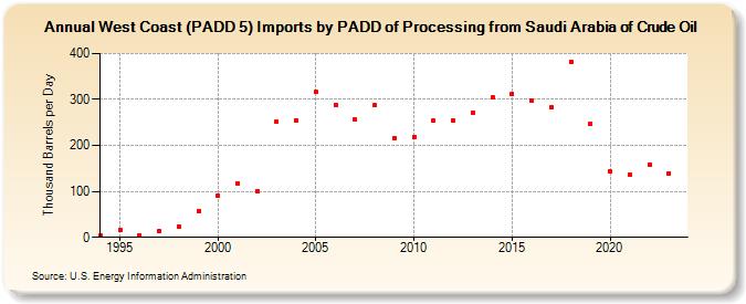 West Coast (PADD 5) Imports by PADD of Processing from Saudi Arabia of Crude Oil (Thousand Barrels per Day)