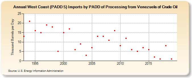 West Coast (PADD 5) Imports by PADD of Processing from Venezuela of Crude Oil (Thousand Barrels per Day)