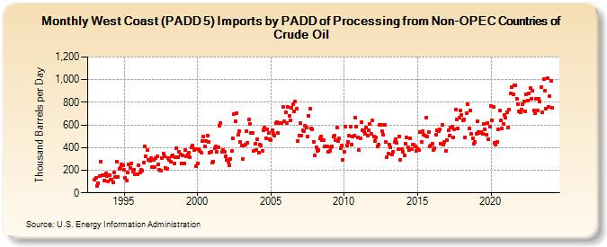 West Coast (PADD 5) Imports by PADD of Processing from Non-OPEC Countries of Crude Oil (Thousand Barrels per Day)