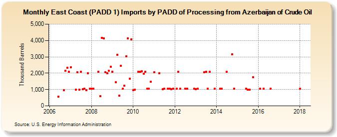 East Coast (PADD 1) Imports by PADD of Processing from Azerbaijan of Crude Oil (Thousand Barrels)