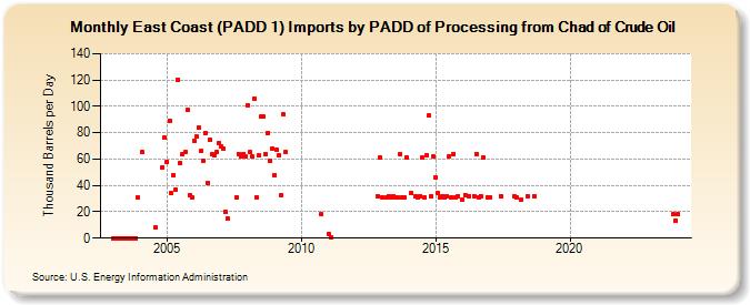 East Coast (PADD 1) Imports by PADD of Processing from Chad of Crude Oil (Thousand Barrels per Day)