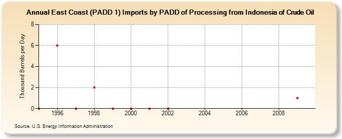 East Coast (PADD 1) Imports by PADD of Processing from Indonesia of Crude Oil (Thousand Barrels per Day)
