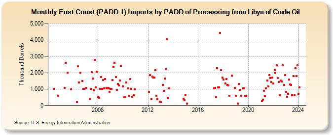 East Coast (PADD 1) Imports by PADD of Processing from Libya of Crude Oil (Thousand Barrels)