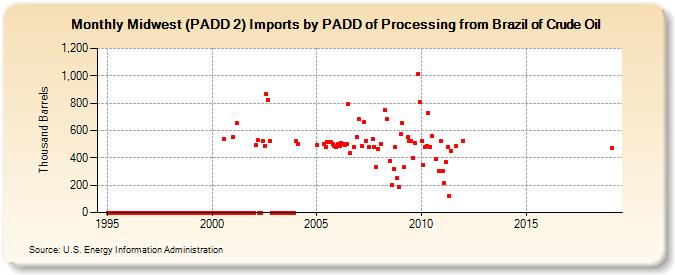 Midwest (PADD 2) Imports by PADD of Processing from Brazil of Crude Oil (Thousand Barrels)