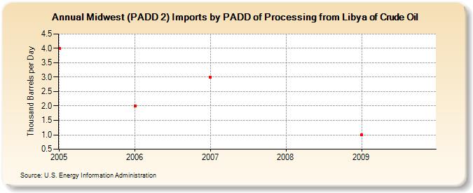 Midwest (PADD 2) Imports by PADD of Processing from Libya of Crude Oil (Thousand Barrels per Day)