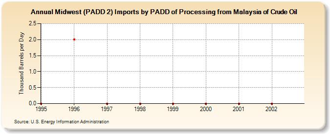 Midwest (PADD 2) Imports by PADD of Processing from Malaysia of Crude Oil (Thousand Barrels per Day)