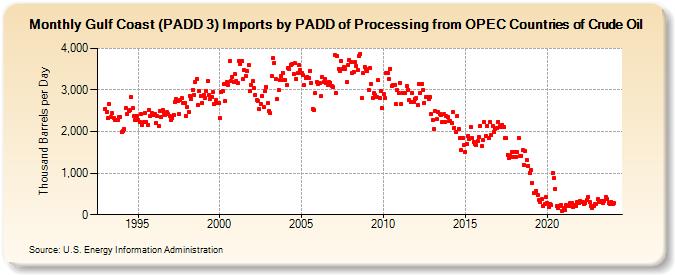 Gulf Coast (PADD 3) Imports by PADD of Processing from OPEC Countries of Crude Oil (Thousand Barrels per Day)