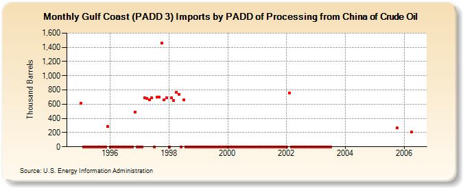 Gulf Coast (PADD 3) Imports by PADD of Processing from China of Crude Oil (Thousand Barrels)