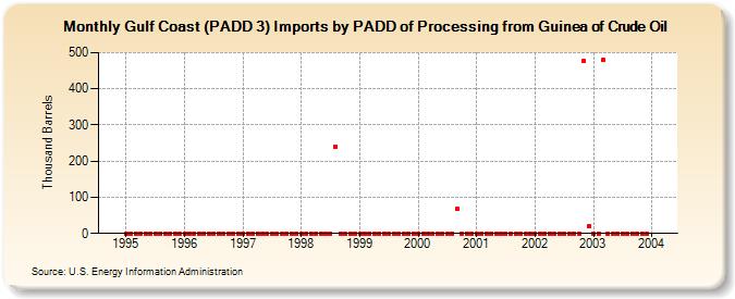 Gulf Coast (PADD 3) Imports by PADD of Processing from Guinea of Crude Oil (Thousand Barrels)