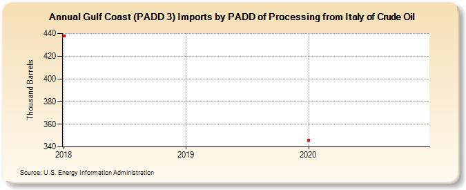 Gulf Coast (PADD 3) Imports by PADD of Processing from Italy of Crude Oil (Thousand Barrels)