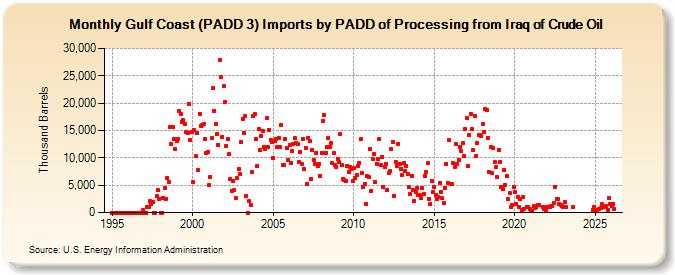 Gulf Coast (PADD 3) Imports by PADD of Processing from Iraq of Crude Oil (Thousand Barrels)