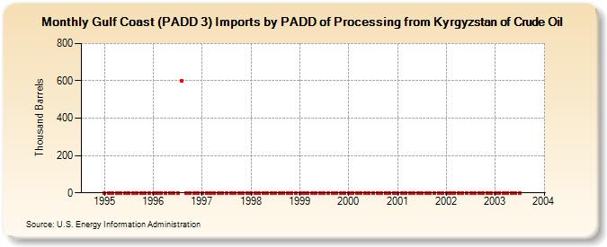 Gulf Coast (PADD 3) Imports by PADD of Processing from Kyrgyzstan of Crude Oil (Thousand Barrels)