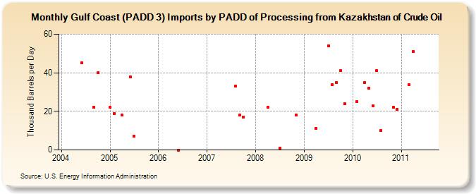 Gulf Coast (PADD 3) Imports by PADD of Processing from Kazakhstan of Crude Oil (Thousand Barrels per Day)