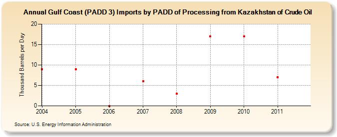 Gulf Coast (PADD 3) Imports by PADD of Processing from Kazakhstan of Crude Oil (Thousand Barrels per Day)
