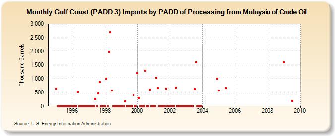 Gulf Coast (PADD 3) Imports by PADD of Processing from Malaysia of Crude Oil (Thousand Barrels)