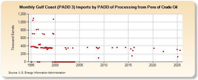 Gulf Coast (PADD 3) Imports by PADD of Processing from Peru of Crude Oil (Thousand Barrels)