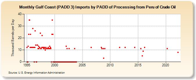 Gulf Coast (PADD 3) Imports by PADD of Processing from Peru of Crude Oil (Thousand Barrels per Day)