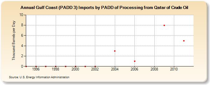 Gulf Coast (PADD 3) Imports by PADD of Processing from Qatar of Crude Oil (Thousand Barrels per Day)