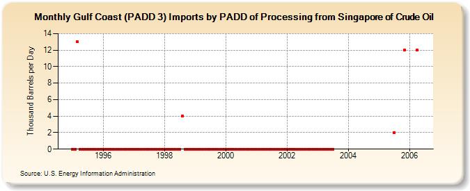 Gulf Coast (PADD 3) Imports by PADD of Processing from Singapore of Crude Oil (Thousand Barrels per Day)