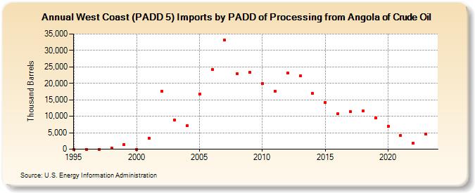 West Coast (PADD 5) Imports by PADD of Processing from Angola of Crude Oil (Thousand Barrels)