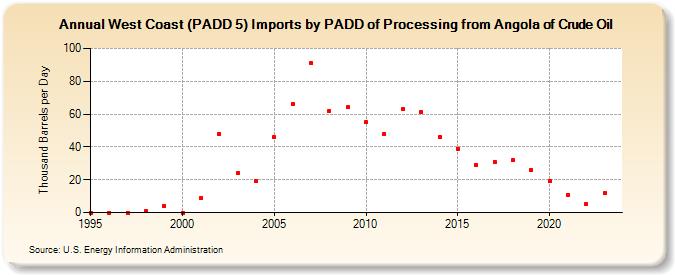 West Coast (PADD 5) Imports by PADD of Processing from Angola of Crude Oil (Thousand Barrels per Day)