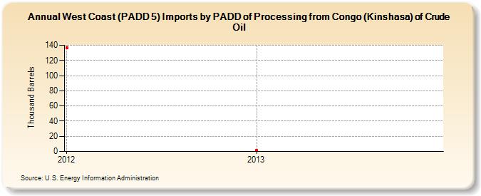 West Coast (PADD 5) Imports by PADD of Processing from Congo (Kinshasa) of Crude Oil (Thousand Barrels)