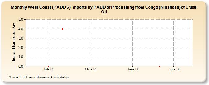 West Coast (PADD 5) Imports by PADD of Processing from Congo (Kinshasa) of Crude Oil (Thousand Barrels per Day)
