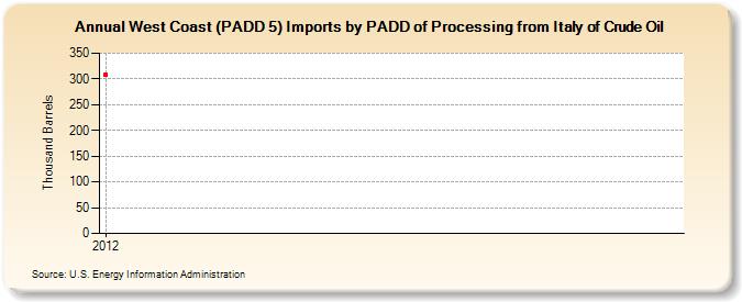 West Coast (PADD 5) Imports by PADD of Processing from Italy of Crude Oil (Thousand Barrels)