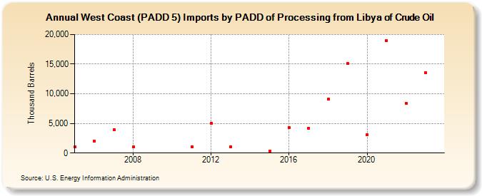 West Coast (PADD 5) Imports by PADD of Processing from Libya of Crude Oil (Thousand Barrels)