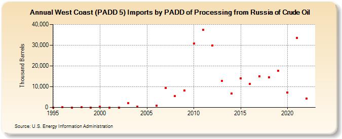 West Coast (PADD 5) Imports by PADD of Processing from Russia of Crude Oil (Thousand Barrels)